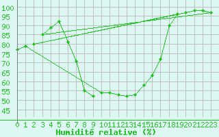 Courbe de l'humidit relative pour Wielun