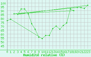 Courbe de l'humidit relative pour Bad Aussee