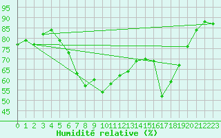 Courbe de l'humidit relative pour Paganella