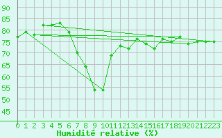 Courbe de l'humidit relative pour Palma De Mallorca