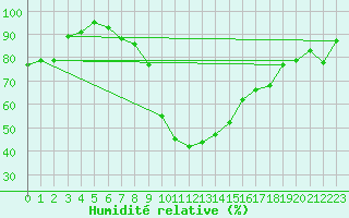 Courbe de l'humidit relative pour Bad Lippspringe