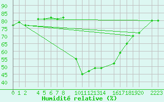 Courbe de l'humidit relative pour guilas