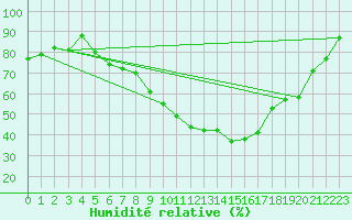 Courbe de l'humidit relative pour Doberlug-Kirchhain