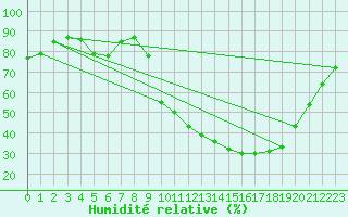 Courbe de l'humidit relative pour Anglars St-Flix(12)
