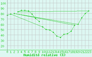 Courbe de l'humidit relative pour Artern