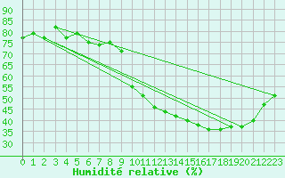 Courbe de l'humidit relative pour Vias (34)