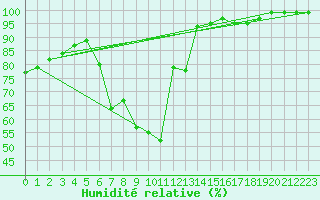 Courbe de l'humidit relative pour Artern