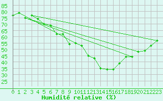 Courbe de l'humidit relative pour Weinbiet