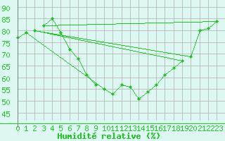 Courbe de l'humidit relative pour Tjakaape