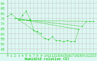 Courbe de l'humidit relative pour Caslav