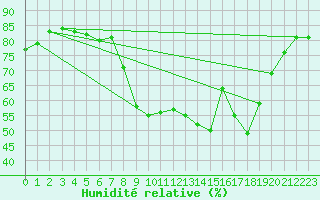 Courbe de l'humidit relative pour Calvi (2B)