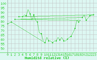 Courbe de l'humidit relative pour Menorca / Mahon
