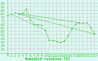 Courbe de l'humidit relative pour Les Eplatures - La Chaux-de-Fonds (Sw)