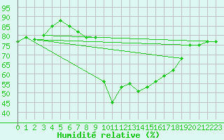 Courbe de l'humidit relative pour Marignane (13)