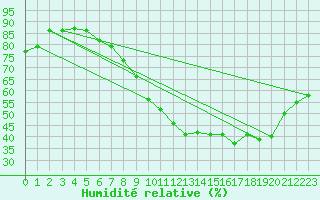 Courbe de l'humidit relative pour Perpignan Moulin  Vent (66)
