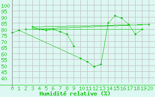 Courbe de l'humidit relative pour Lorca