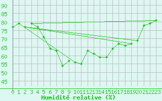 Courbe de l'humidit relative pour Vega-Vallsjo