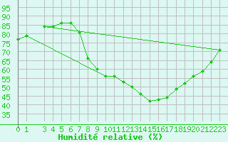 Courbe de l'humidit relative pour Trento