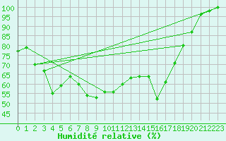 Courbe de l'humidit relative pour Plaffeien-Oberschrot