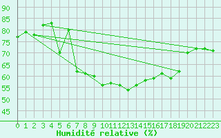 Courbe de l'humidit relative pour Ritsem