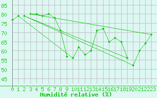 Courbe de l'humidit relative pour Cannes (06)