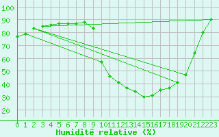 Courbe de l'humidit relative pour Herserange (54)