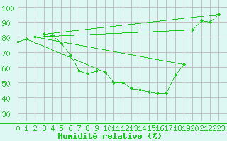 Courbe de l'humidit relative pour Drevsjo