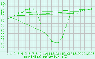 Courbe de l'humidit relative pour Dudince