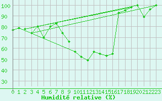 Courbe de l'humidit relative pour Alajar