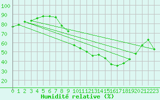 Courbe de l'humidit relative pour Gros-Rderching (57)