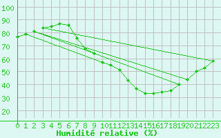 Courbe de l'humidit relative pour Castellbell i el Vilar (Esp)