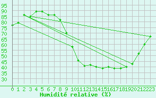Courbe de l'humidit relative pour Chteauroux (36)