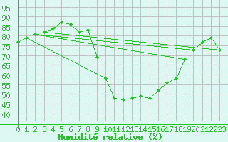 Courbe de l'humidit relative pour Figari (2A)