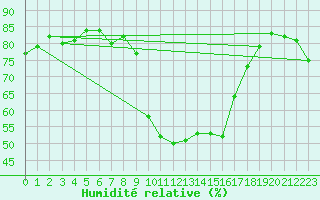 Courbe de l'humidit relative pour Cevio (Sw)