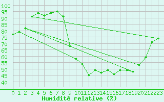 Courbe de l'humidit relative pour La Roche-sur-Yon (85)