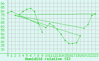 Courbe de l'humidit relative pour Toulon (83)