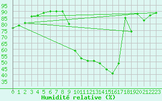 Courbe de l'humidit relative pour Grenoble/St-Etienne-St-Geoirs (38)
