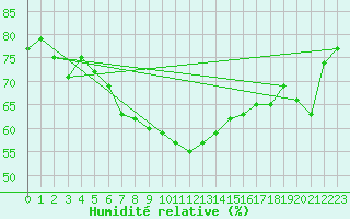 Courbe de l'humidit relative pour Rostock-Warnemuende