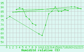Courbe de l'humidit relative pour Constance (All)