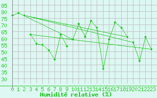Courbe de l'humidit relative pour Ile Rousse (2B)