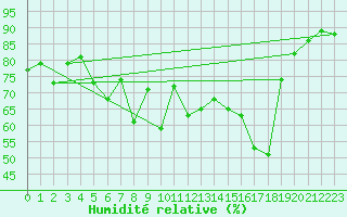 Courbe de l'humidit relative pour Cannes (06)