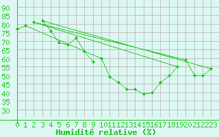 Courbe de l'humidit relative pour Voiron (38)