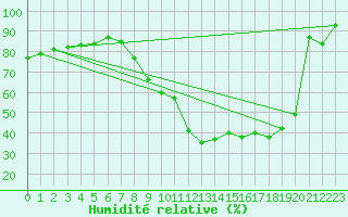 Courbe de l'humidit relative pour Melun (77)