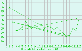 Courbe de l'humidit relative pour Cap de la Hague (50)