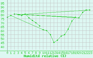 Courbe de l'humidit relative pour Olpenitz