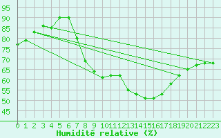 Courbe de l'humidit relative pour Michelstadt-Vielbrunn