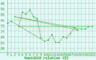 Courbe de l'humidit relative pour Zamosc