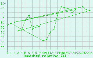 Courbe de l'humidit relative pour Saint-Czaire-sur-Siagne (06)
