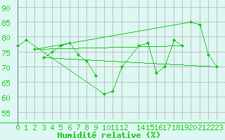 Courbe de l'humidit relative pour Svenska Hogarna