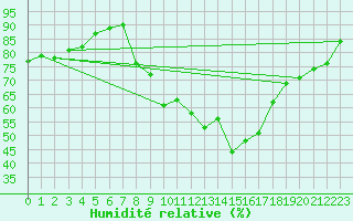 Courbe de l'humidit relative pour Chteau-Chinon (58)